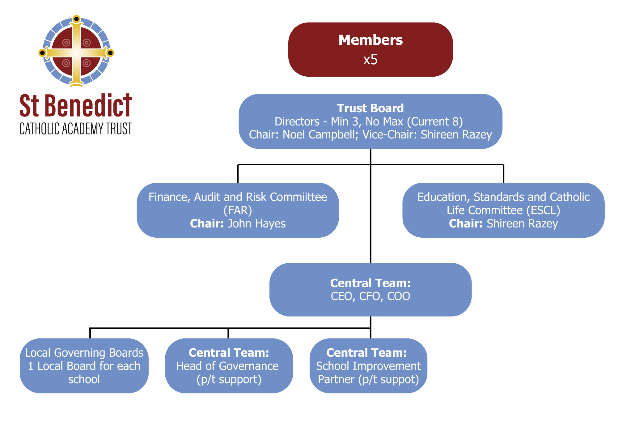 SBCAT Organisational Chart