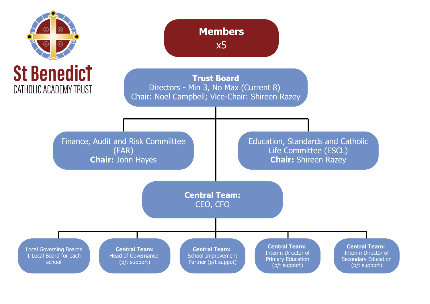 SBCAT Organisation Chart
