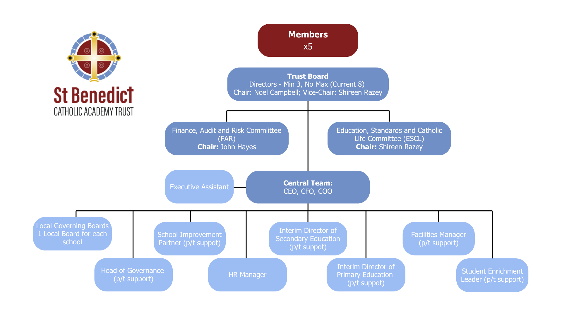 Central Team CEO, CFO, COO